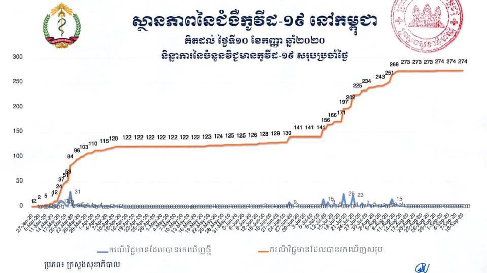 កម្ពុជាព្យាបាលអ្នកជំងឺកូវីដ-19 ទាំង២៧៤នាក់ ជាសះស្បើយ១០០% ជាលើកទី២
