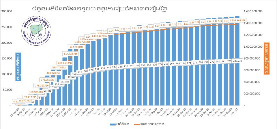 សមាគមមីក្រូហិរញ្ញវត្ថុកម្ពុជាថា អតិថិជនជាង២៨ម៉ឺននាក់ ទទួលបានការរៀបចំឥណទានឡើងវិញ ក្នុងទំហំទឹកប្រាក់សរុបជិត ១,៤ពាន់លានដុល្លារ