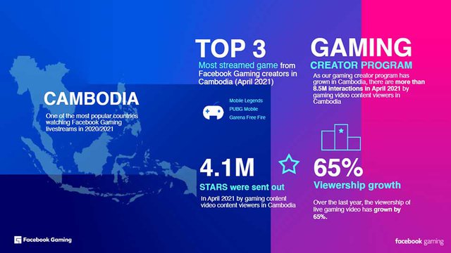 Facebook Gaming ផ្តល់​ឱកាស​សម្រាប់​អ្នក​ផ្សាយ​បន្ត​ផ្ទាល់​ហ្គេម និង​អ្នក​បង្កើត​ហ្គេម​នៅ​កម្ពុជា