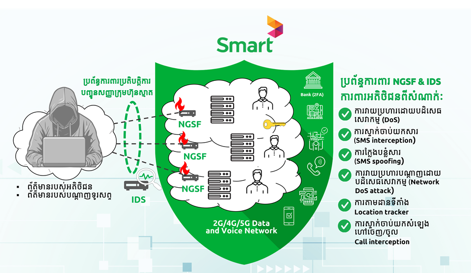 Smart Axiata ជាក្រុមហ៊ុនដំបូងបំផុតនៅកម្ពុជាដែលប្រើប្រាស់នូវប្រព័ន្ធការពារសុវត្ថិភាពទិន្នន័យលំដាប់ពិភពលោកដើម្បីការពារទិន្នន័យឌីជីថលអតិថិជន