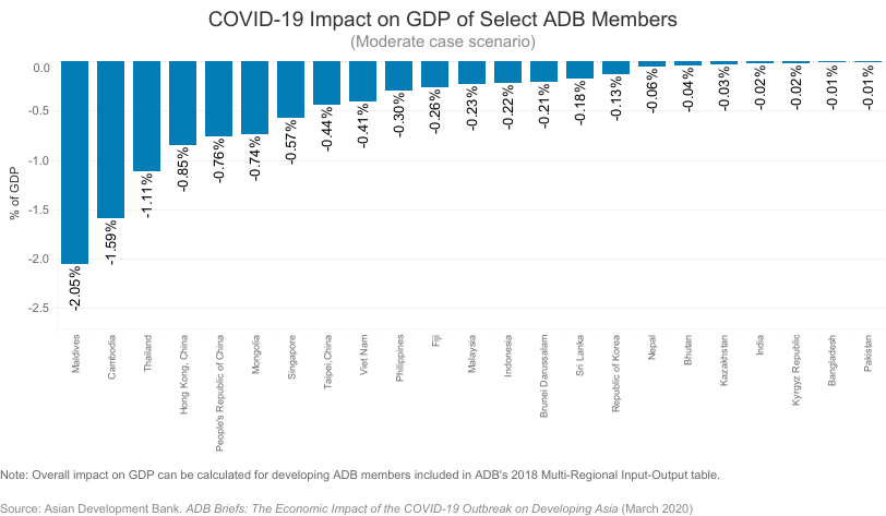 ធនាគារ ADB៖ បញ្ហា Covid-19 ធ្វើឲ្យប៉ះពាល់សេដ្ឋកិច្ចកម្ពុជា ១,៥៩%