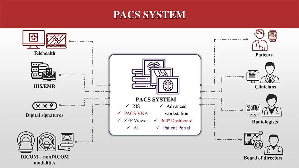 ប្រព័ន្ធ PACs ដែលអភិវឌ្ឍ​ដោយ​ក្រុមហ៊ុន មិត្តហ្វូន