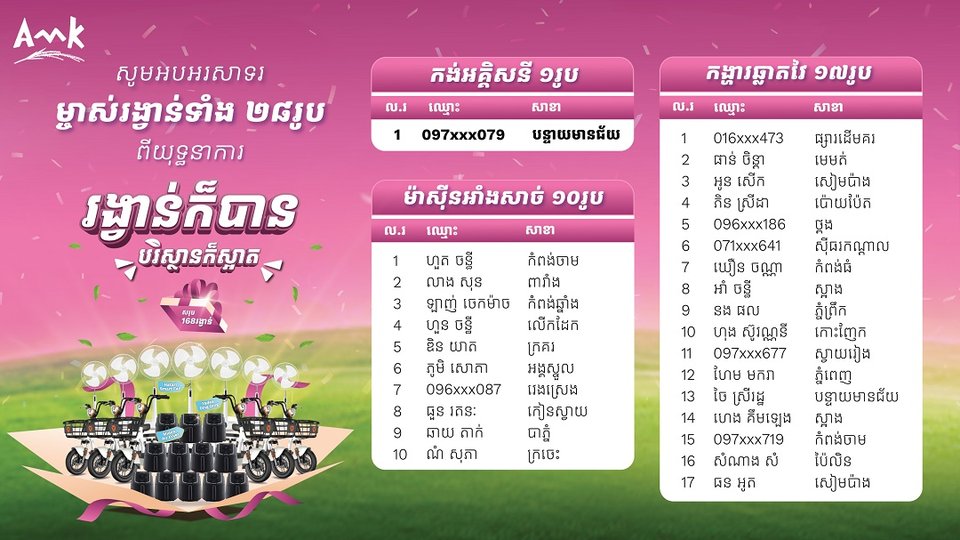 សូមអបអរសាទរដល់ម្ចាស់រង្វាន់សំណាងទាំង ២៨រូបប្រចាំខែមិថុនា ពីយុទ្ធនាការ «រង្វាន់ក៏បាន បរិស្ថានក៏ស្អាត»