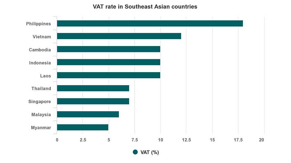 អត្រា​ពន្ធ​លើ​តម្លៃ​បន្ថែម (VAT) នៅ​ក្នុង​ប្រទេស​នានា​នៃ​ប្លុក​អាស៊ាន។ ប្រភព៖ VN Express