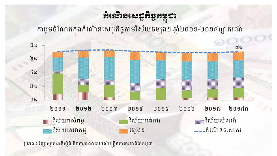 របាយការណ៍អំពីការព្យាករពីកំណើនសេដ្ឋកិច្ចកម្ពុជា (ហ្វេប៊ុកផ្លូវការ របស់ធនាគារជាតិនៃកម្ពុជា)