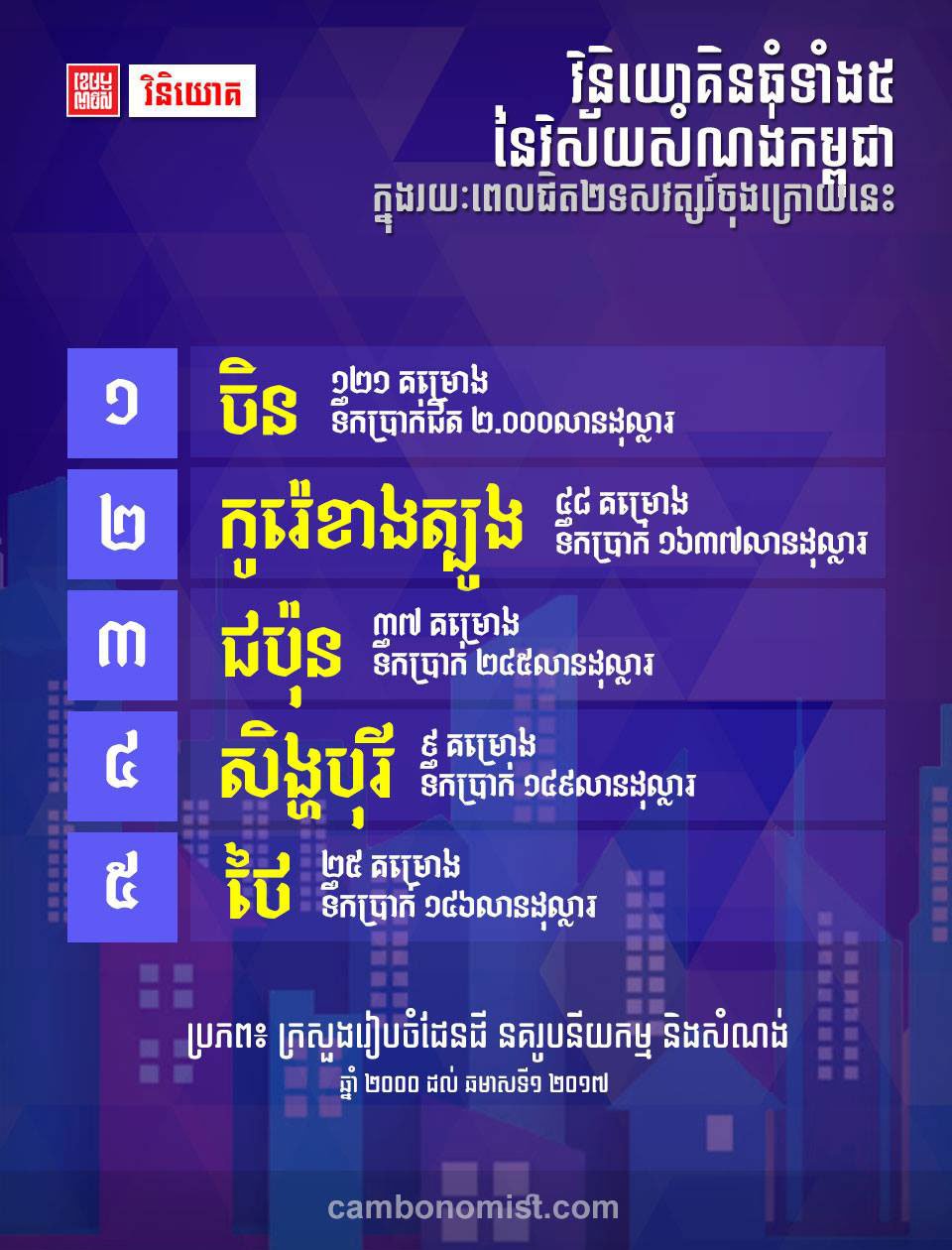 វិនិយោគ​វិស័យ​សំណង់​នៅ​កម្ពុជា​ក្នុង​ពេល​ជិត ២០​ឆ្នាំ​ចុង​ក្រោយ (INFOGRAPHIC)
