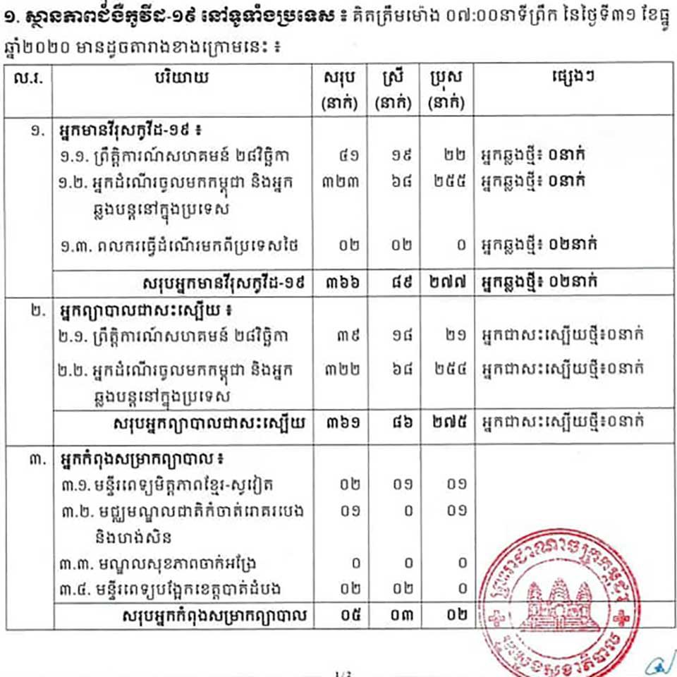 ស្ថានភាព​កូវីដ-១៩ នៅកម្ពុជា គិតត្រឹមថ្ងៃទី៣១ ធ្នូ ២០២០ (ប្រភព​ក្រសួង​សុខាភិបាល)