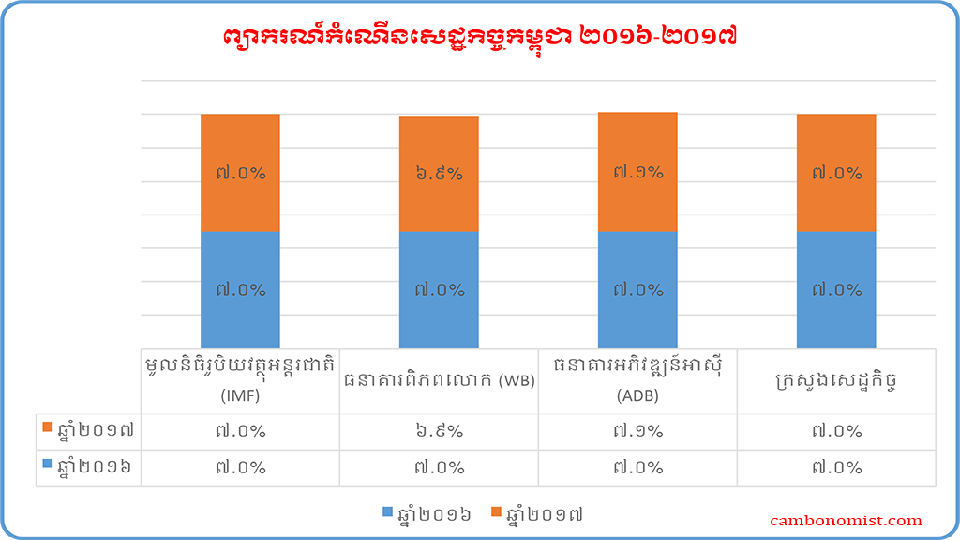 កំណើន