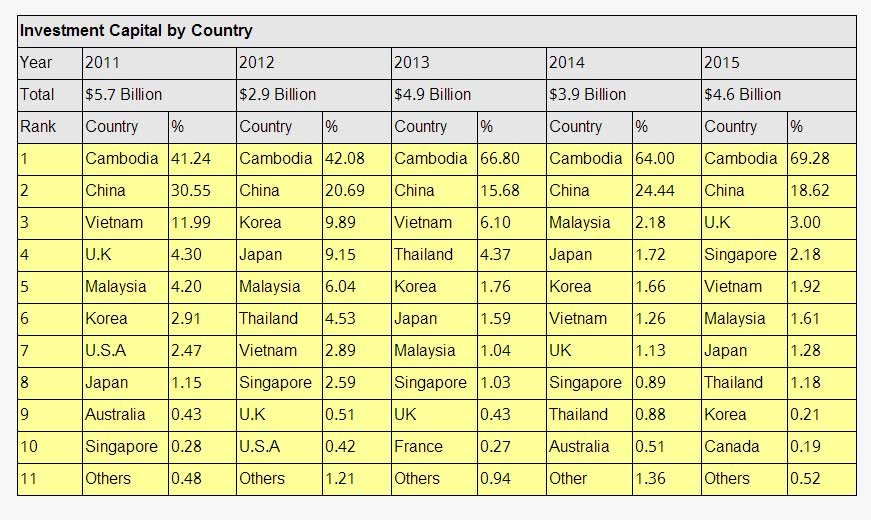 ចិន ជា វិនិយោគិន បរទេស ធំ ជាង គេ បង្អស់ នៅ កម្ពុជា — Cambonomist