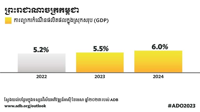 ADB ព្យាករថា កំណើនក្នុងវិស័យធំៗពីរ នឹងជួយរុញសេដ្ឋកិច្ចកម្ពុជាឲ្យស្ទុះងើបដល់ ៥,៥% នៅឆ្នាំ២០២៣ និង៦%នៅឆ្នាំ២០២៤