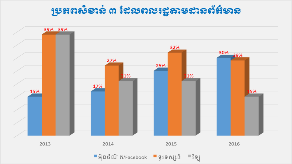 ប្រភព​សំខាន់ៗ​បំផុត​ដែល​ពលរដ្ឋ​ទទួល​និង​តាមដាន​ព័ត៌មាន