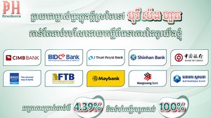 បុរី​មួយ​នេះ​សហការ​ជាមួយ​ធនាគារដៃគូ​ដល់​ទៅ​១០ ដើម្បី​ផ្ដល់​កម្ចី​ទិញ​ផ្ទះ​ក្នុងអត្រា​ការប្រាក់​ទាបបំផុត