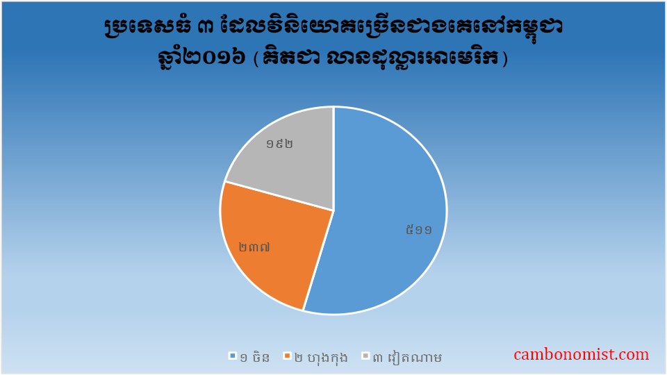 វិនិយោគិន​បរទេស​ធំ​ទាំង​បី
